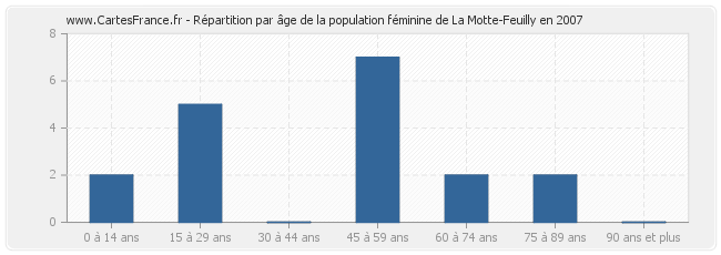 Répartition par âge de la population féminine de La Motte-Feuilly en 2007